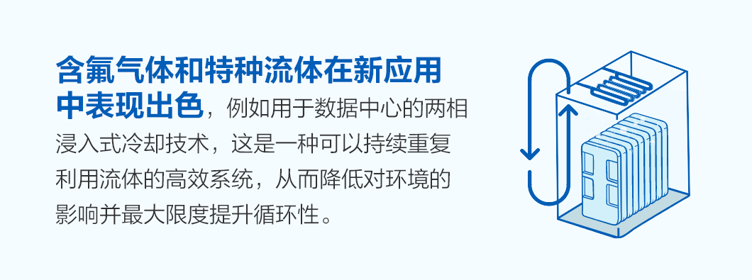 含氟气体和特种流体在新应用中表现出色