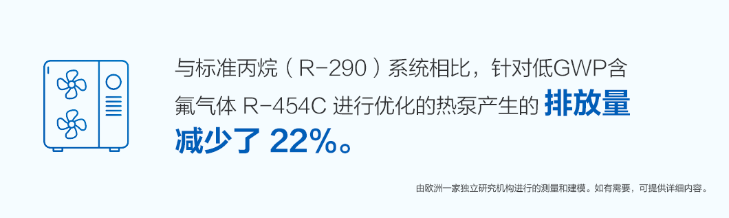 相比标准丙烷 (R-290) 系统，针对低 GEP 含氟气体 R-454C 进行优化的热泵排放量减少了 22%。