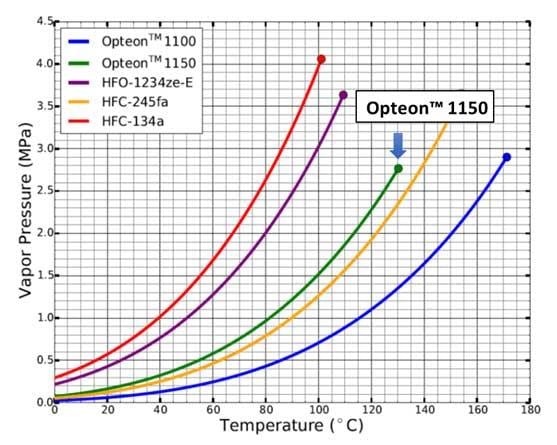 Opteon（欧特昂）1150 温度与蒸汽压线图