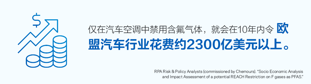 仅在车用空调中禁止使用含氟气体这一项禁令，就将在 10 年内使欧盟汽车行业损失超 2,300 亿欧元。