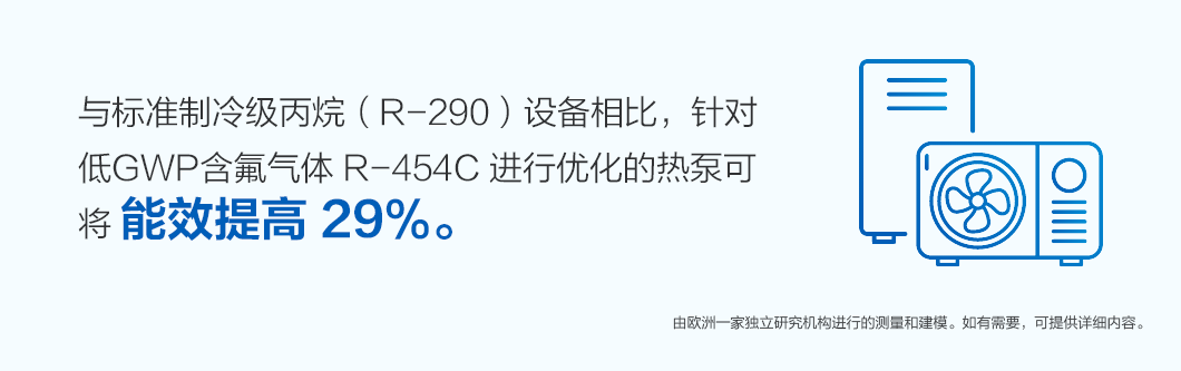 与标准制冷剂级丙烷 (R-290) 设备相比，针对低 GWP 含氟气体 R-454C 进行优化的热泵可带来高达 29% 的能源效率提升